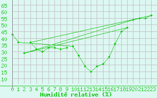 Courbe de l'humidit relative pour Brianon (05)
