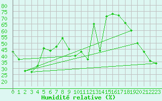 Courbe de l'humidit relative pour Herbault (41)