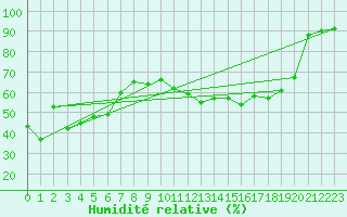 Courbe de l'humidit relative pour Chouilly (51)