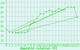Courbe de l'humidit relative pour Cadell