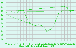 Courbe de l'humidit relative pour Teuschnitz