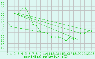 Courbe de l'humidit relative pour Laghouat