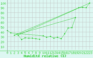 Courbe de l'humidit relative pour Grand Saint Bernard (Sw)