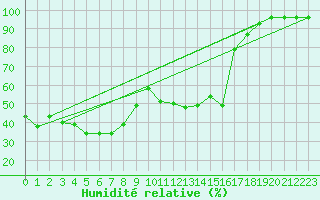 Courbe de l'humidit relative pour Mandailles-Saint-Julien (15)