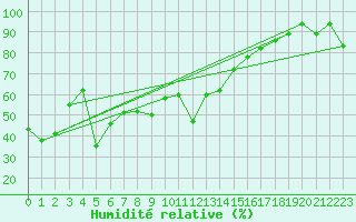 Courbe de l'humidit relative pour Les Attelas