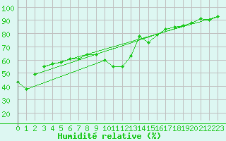 Courbe de l'humidit relative pour Montalbn