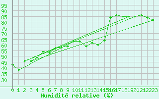 Courbe de l'humidit relative pour Pitztaler Gletscher