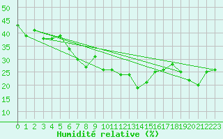 Courbe de l'humidit relative pour Locarno (Sw)