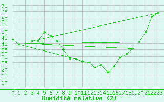 Courbe de l'humidit relative pour Krosno
