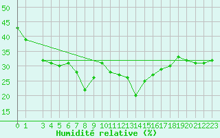 Courbe de l'humidit relative pour La Covatilla, Estacion de esqui