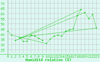 Courbe de l'humidit relative pour Marienberg