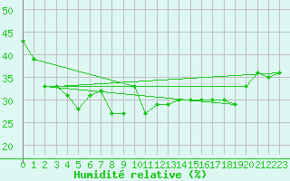 Courbe de l'humidit relative pour Ischgl / Idalpe