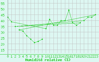 Courbe de l'humidit relative pour Millendon (Swan Valley)