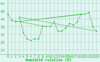 Courbe de l'humidit relative pour Bisoca