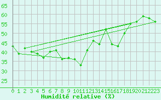 Courbe de l'humidit relative pour Pitztaler Gletscher