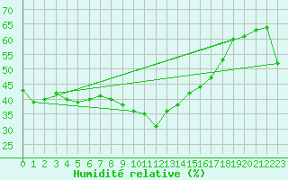 Courbe de l'humidit relative pour Ile Rousse (2B)