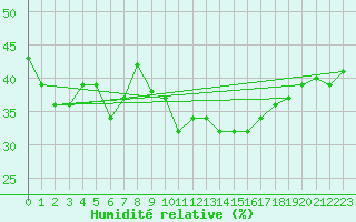Courbe de l'humidit relative pour Malbosc (07)