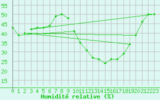 Courbe de l'humidit relative pour Chteau-Chinon (58)