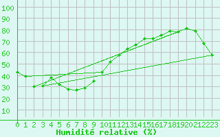 Courbe de l'humidit relative pour Fukui