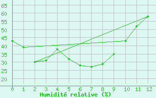 Courbe de l'humidit relative pour Fukui