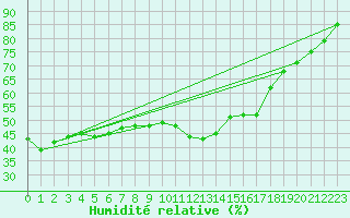 Courbe de l'humidit relative pour Biarritz (64)