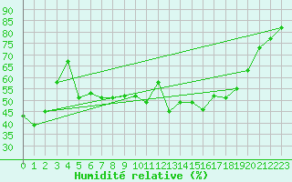 Courbe de l'humidit relative pour Pescara