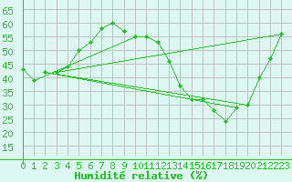 Courbe de l'humidit relative pour Cernay-la-Ville (78)