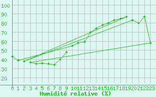 Courbe de l'humidit relative pour Victoria River Downs