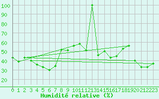 Courbe de l'humidit relative pour Estepona