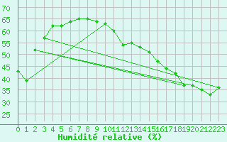 Courbe de l'humidit relative pour Kamloops, B. C.