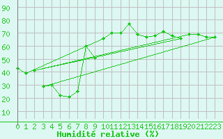 Courbe de l'humidit relative pour Weissfluhjoch