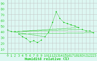 Courbe de l'humidit relative pour Monte Terminillo
