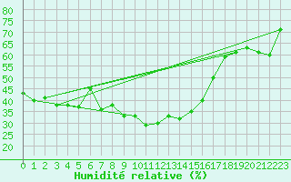 Courbe de l'humidit relative pour Chastreix (63)