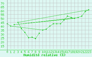 Courbe de l'humidit relative pour Alpinzentrum Rudolfshuette