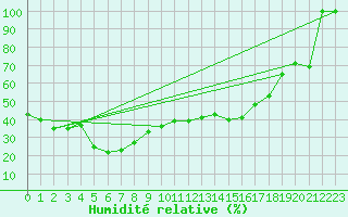 Courbe de l'humidit relative pour Cimetta
