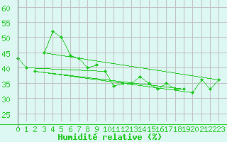 Courbe de l'humidit relative pour Marseille - Saint-Loup (13)