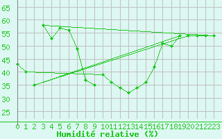 Courbe de l'humidit relative pour Tozeur