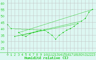 Courbe de l'humidit relative pour Lyon - Saint-Exupry (69)