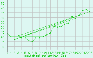 Courbe de l'humidit relative pour Les Diablerets