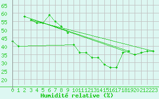 Courbe de l'humidit relative pour El Oued