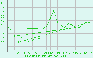 Courbe de l'humidit relative pour Mandurah Aws