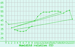 Courbe de l'humidit relative pour Delamere Weapons Range