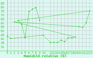 Courbe de l'humidit relative pour Vaduz