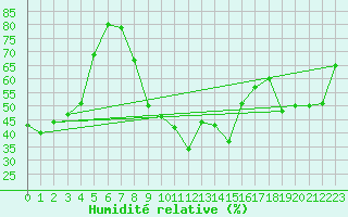 Courbe de l'humidit relative pour San Fernando