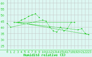 Courbe de l'humidit relative pour Cap Cpet (83)