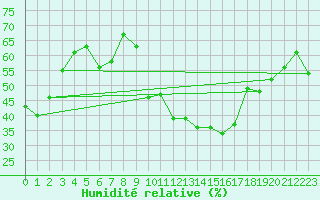 Courbe de l'humidit relative pour Besanon (25)