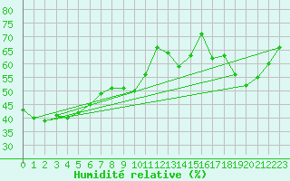 Courbe de l'humidit relative pour Srzin-de-la-Tour (38)