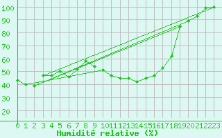Courbe de l'humidit relative pour Grchen
