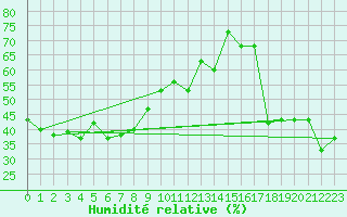 Courbe de l'humidit relative pour Retitis-Calimani