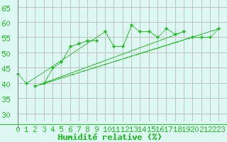 Courbe de l'humidit relative pour Andermatt